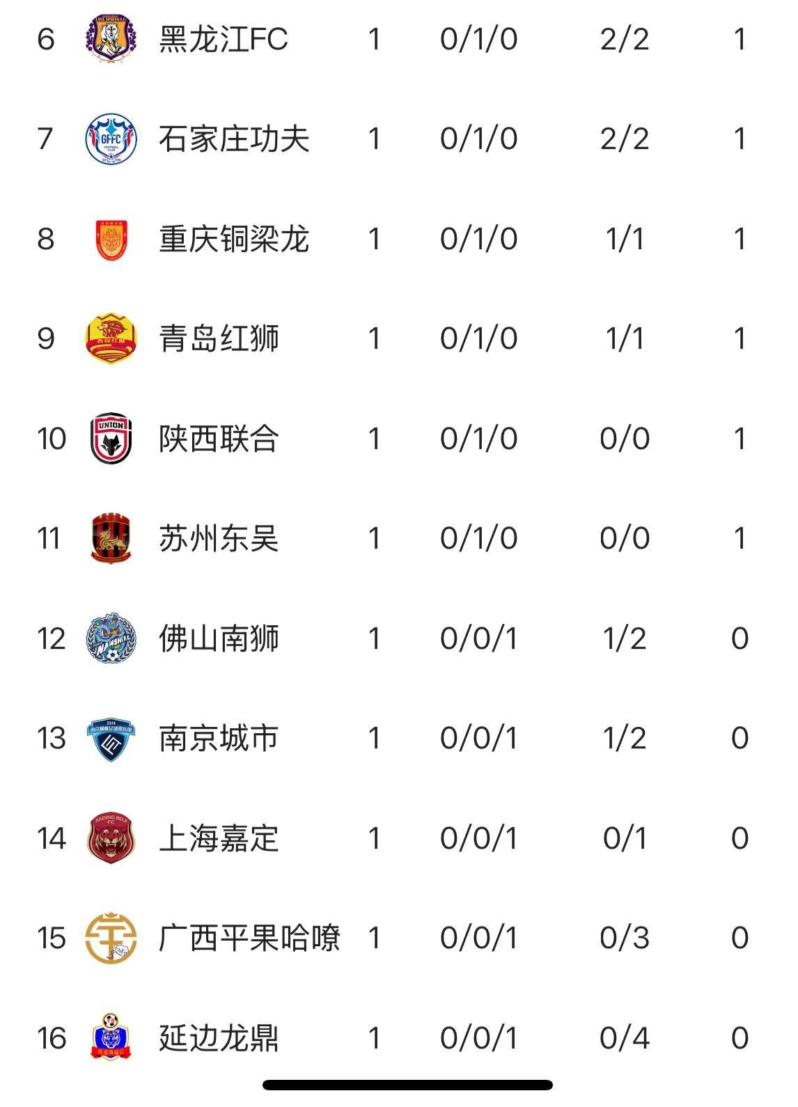 mk体育-中甲最新积分榜：辽宁铁人等榜首3强齐头并进，大连鲲城排