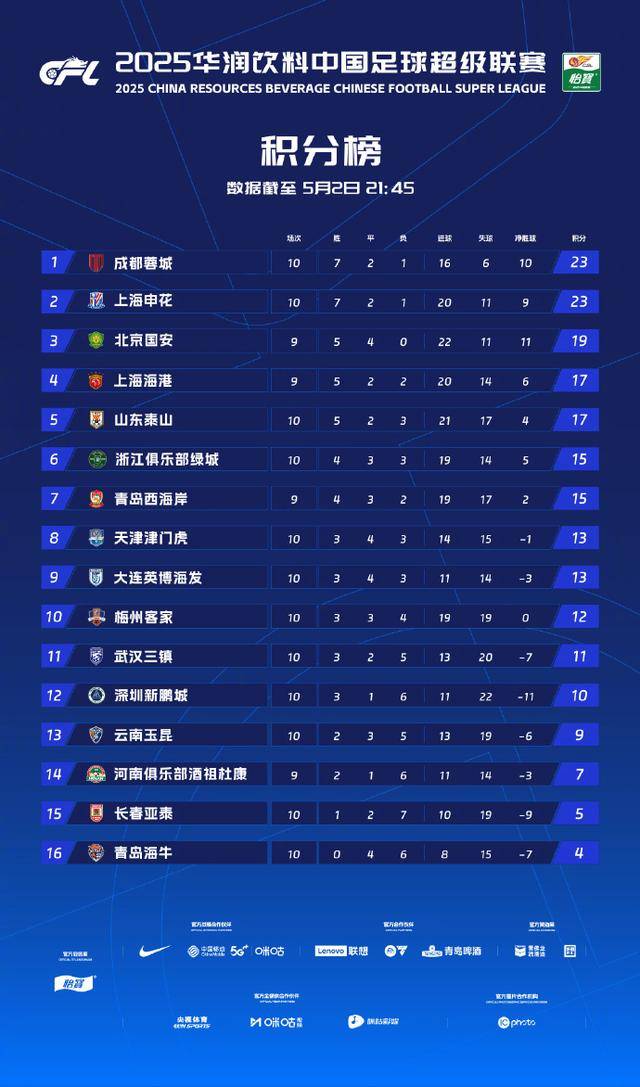 中超夺冠赔率：申花领跑蓉城第2，国安海港并列第3，其余队无希望的简单介绍
