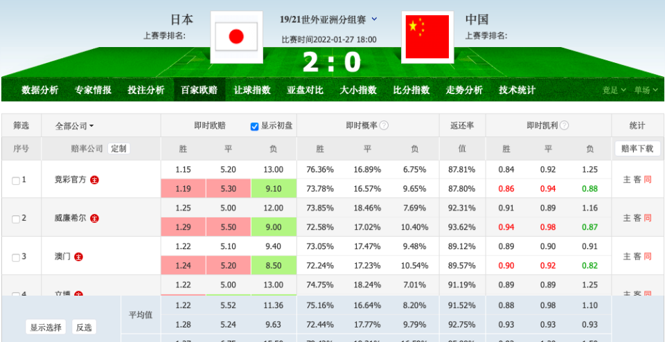 热议国足0-2日本：态度能打高分差距太大没啥讨论价值的简单介绍