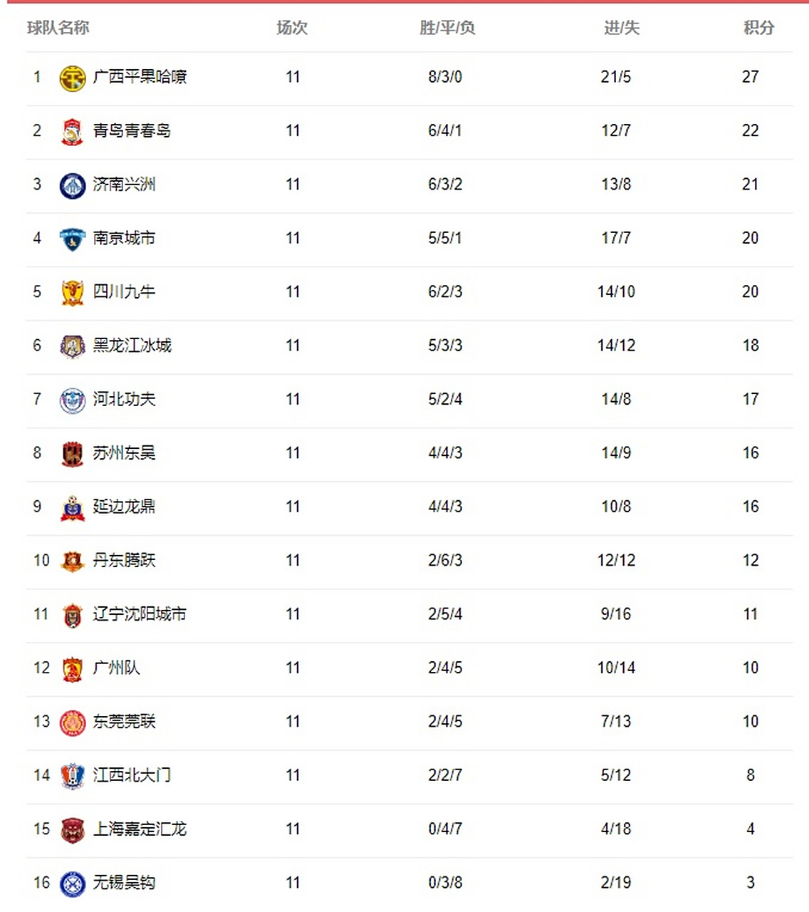 mk体育-中甲联赛积分榜：重庆铜梁龙喜迎三连胜稳居前两名，广州豹落后冲超区8分的简单介绍
