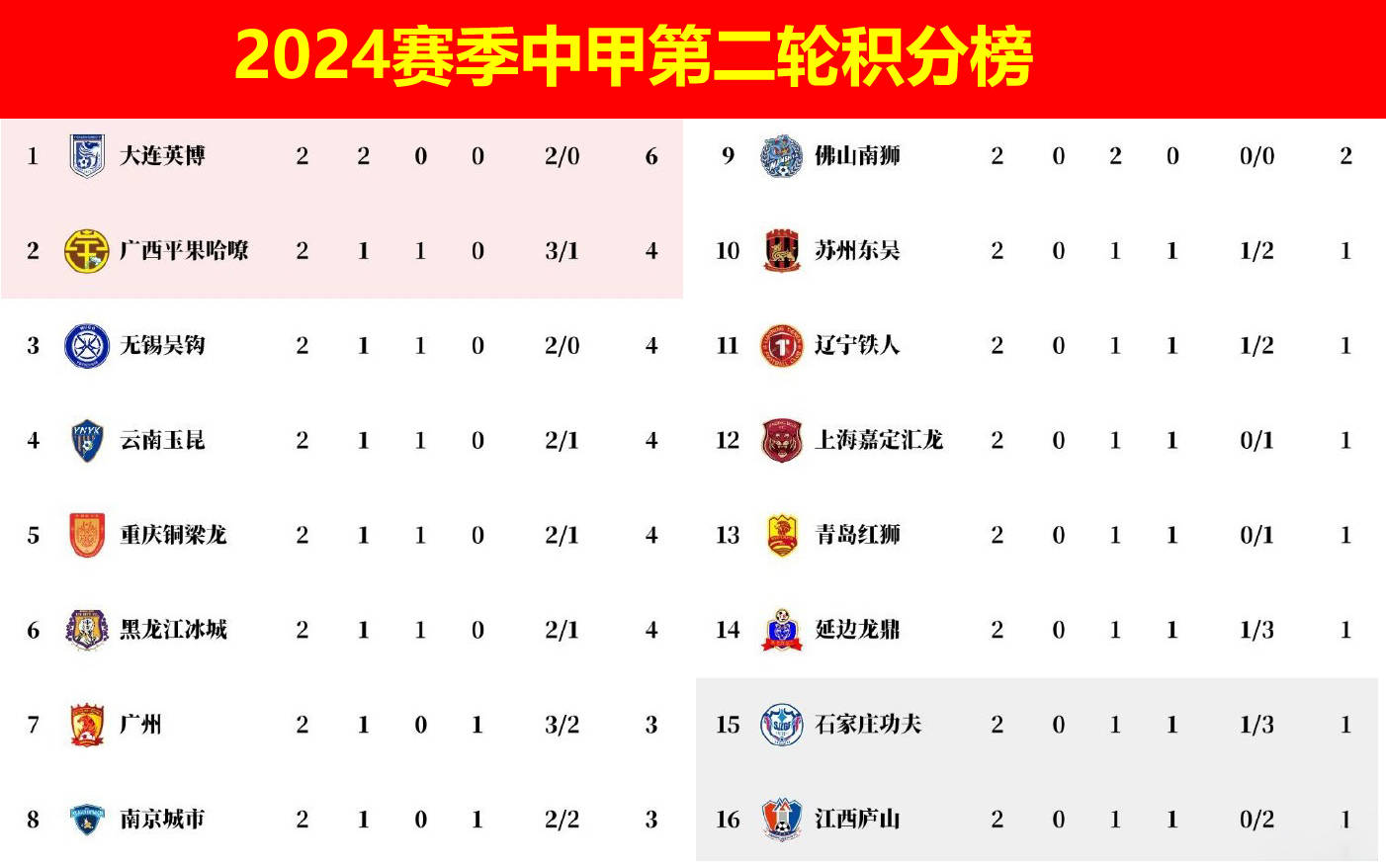 中甲联赛积分榜：重庆铜梁龙喜迎三连胜稳居前两名，广州豹落后冲超区8分的简单介绍