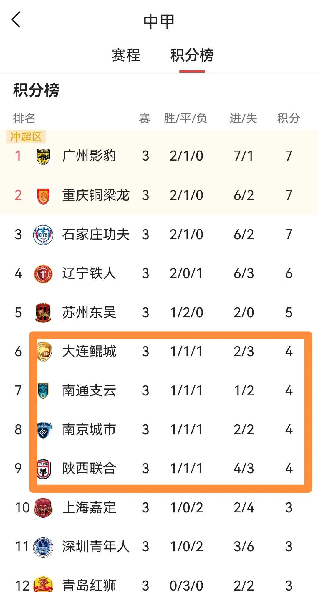 mk体育-关于中甲最新积分榜，榜首2强优势扩大，广州豹掉队，大连鲲城排名第7的信息