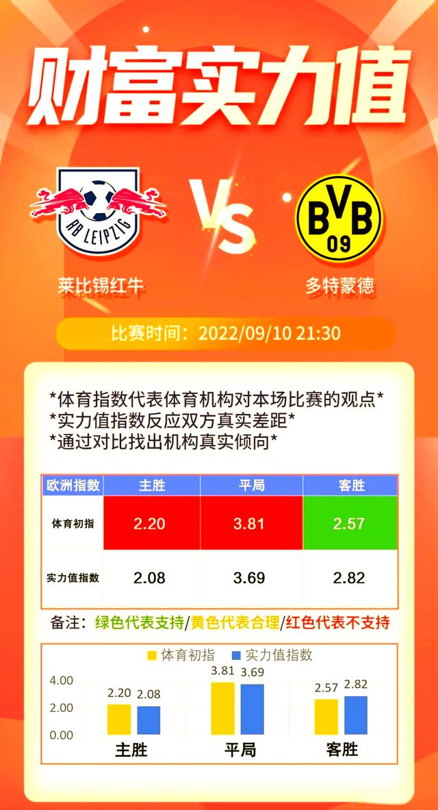 莱比锡红牛主场胜出，继续保持不败战绩