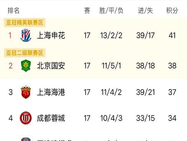 mk体育-包含上海申花客场惜败，积分榜继续落后的词条