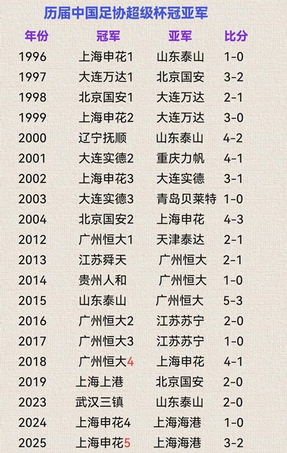 广州恒大负于上海绿地申花，开局惨淡