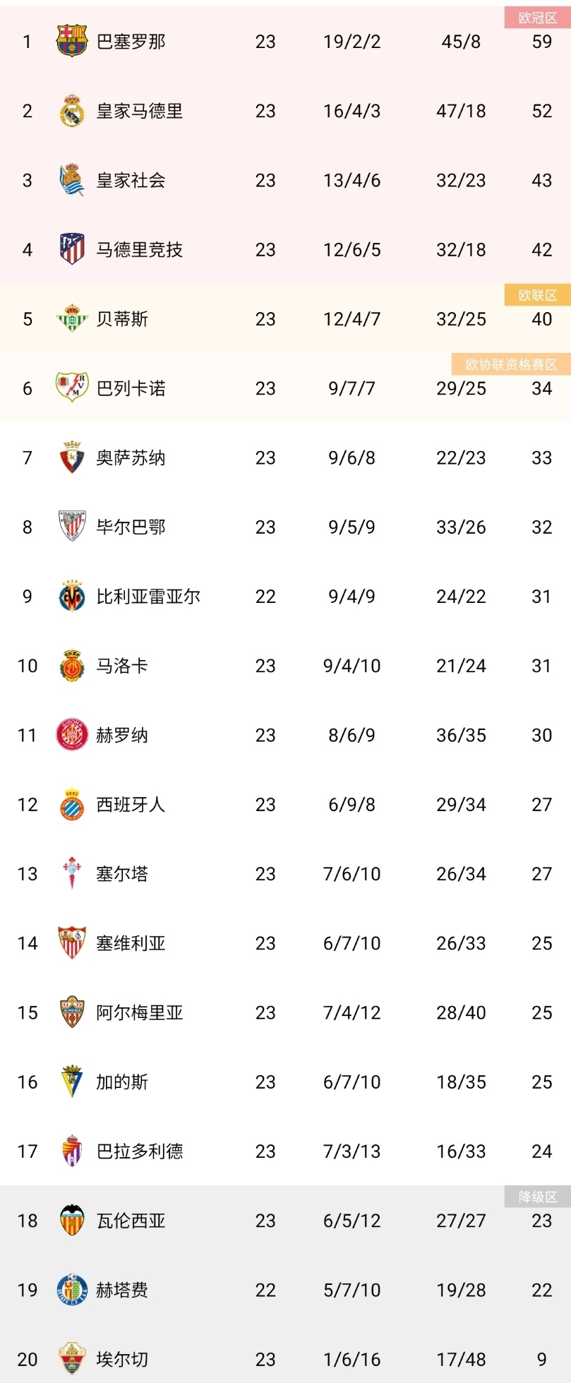 巴塞罗那球员力克对手晋级积分榜