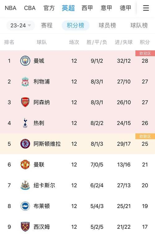 曼城主场轻松击败伯恩茅斯，继续领跑积分榜的简单介绍