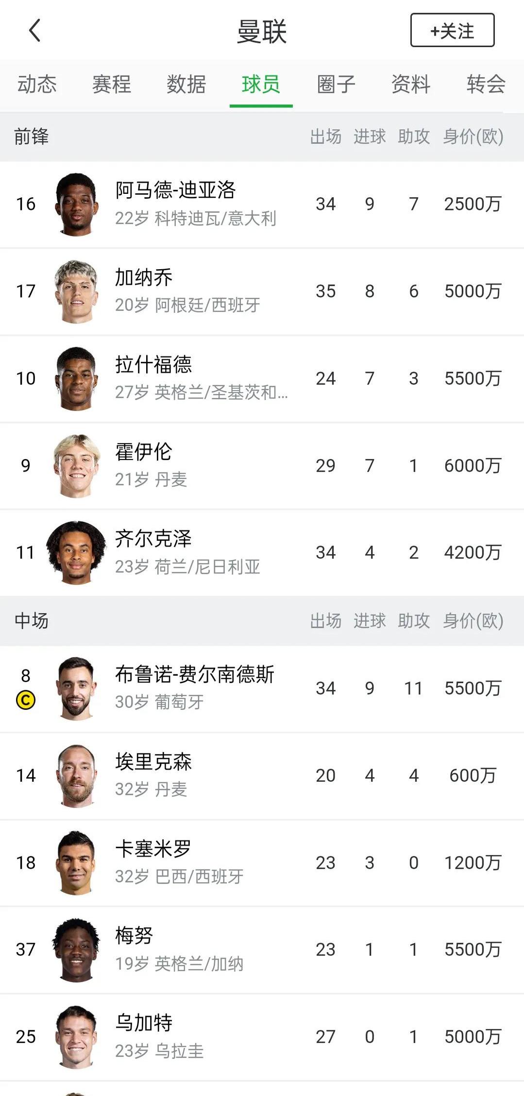 包含目前已献2球5助，拉什福德的目标是本赛季参与30的词条